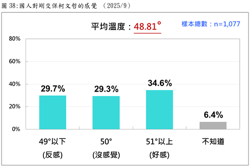 國人對剛交保柯文哲的感覺 。圖/台灣民意基金會提供