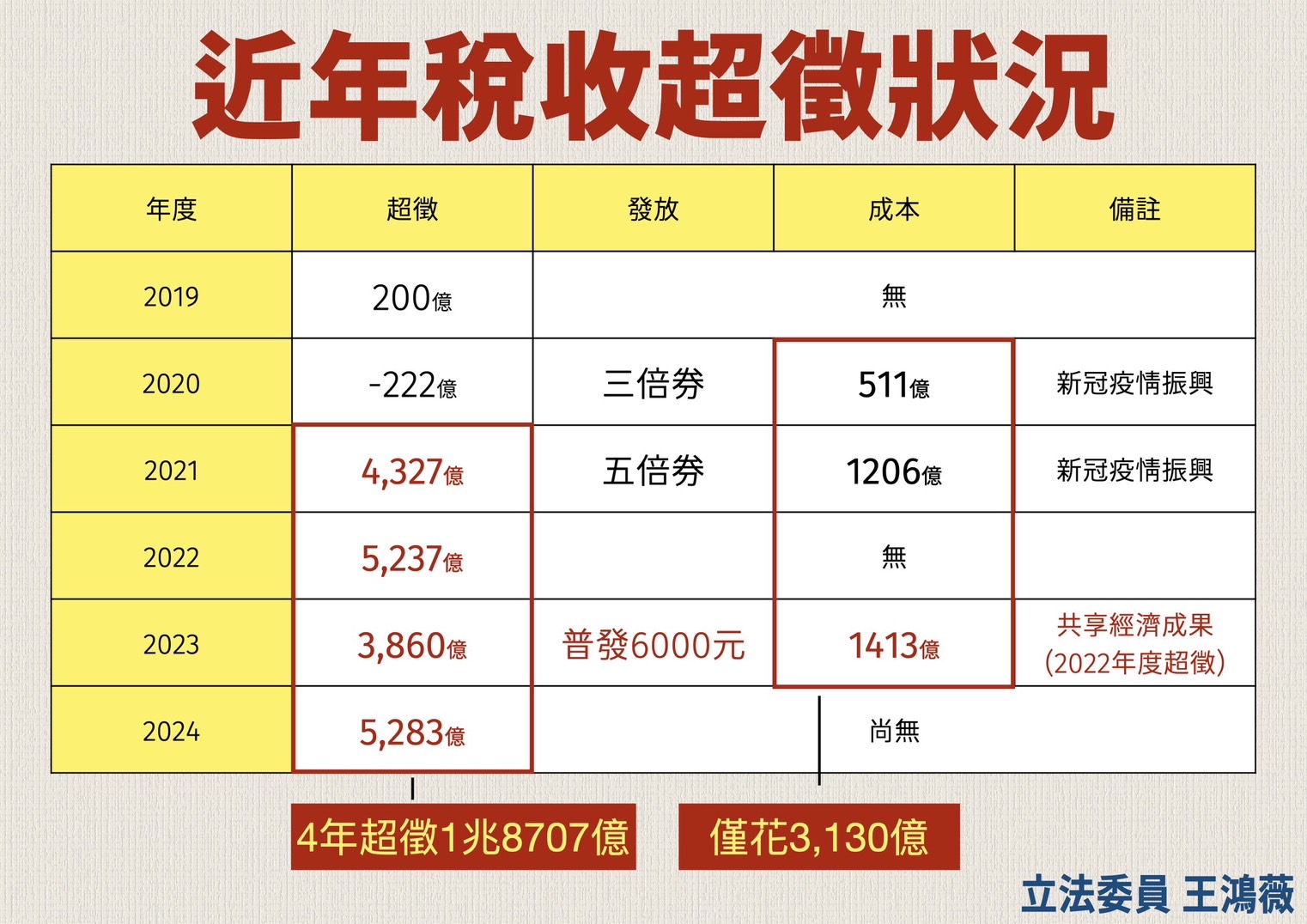 近年稅收超徵狀況。圖/王鴻薇辦公室提供