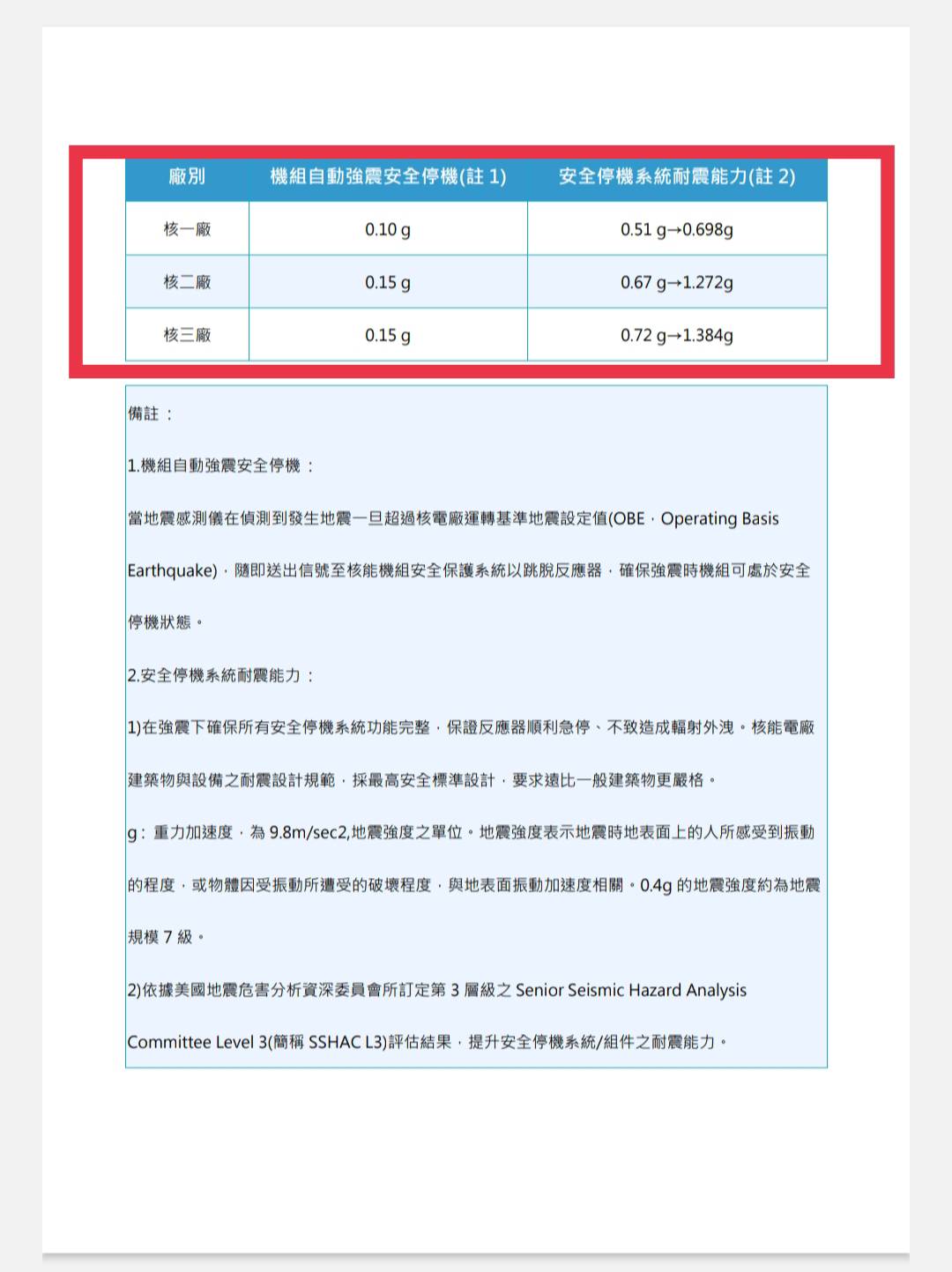 「核能電廠耐震與防震的安全」是「113.12.16更新」,顯示核三廠的「安全停機系統耐震能力」從0.72 g增加至1.384g(紅框處)。圖/取自台電官網