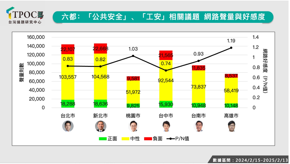 過去一年，台中市的公安議題網路好感度墊底。圖/取自TPOC台灣議題研究中心