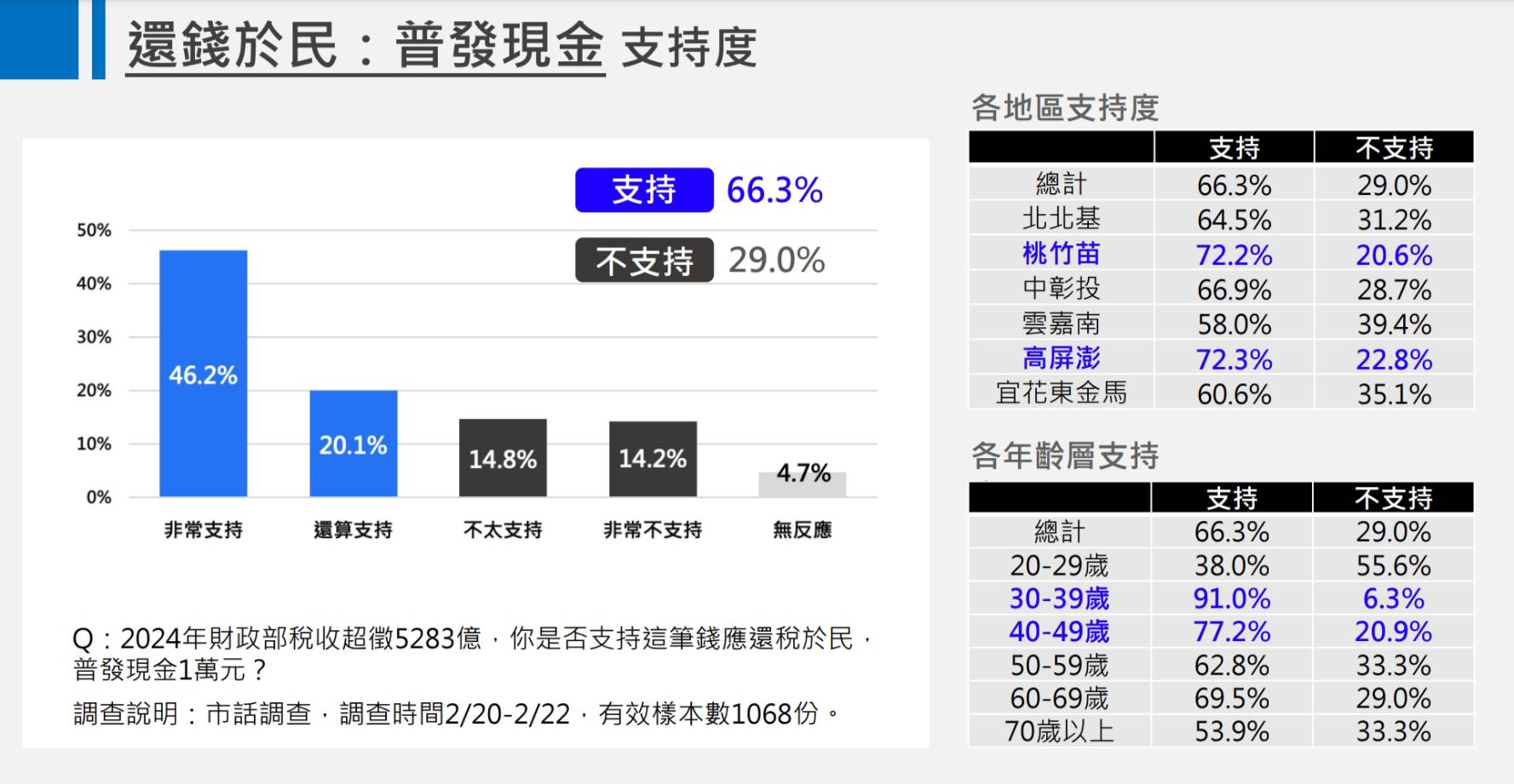 還錢於民普發現金民調。圖/國政基金會提供