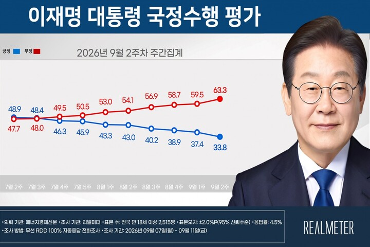 韓國總統李在明支持度連跌9周探新低至33.8%　20歲族群僅剩一成