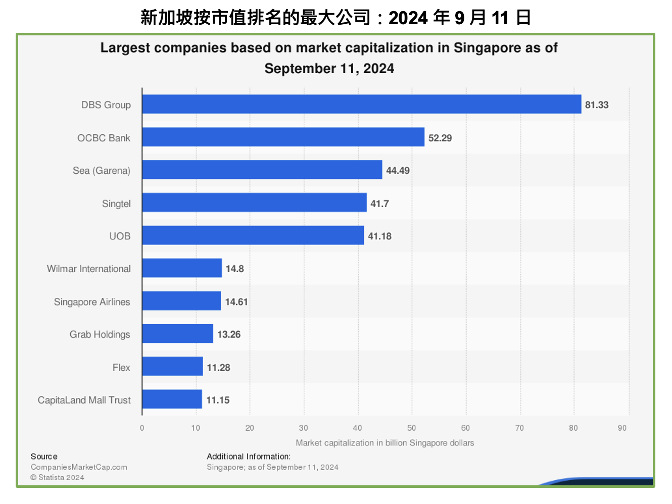 截至去年9月，新加坡企業市值排榜，Sea已是第三。圖／取自童振源臉書