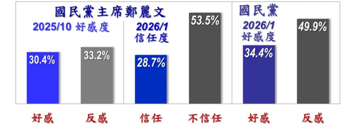 圖為美麗島電子報對國民黨主席鄭麗文的好感度調查。圖/取自美麗島電子報官網