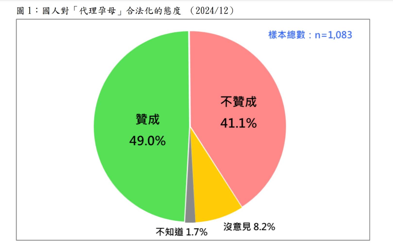 台灣民意基金會16日公布民眾對代理孕母看法，支持者居多。圖/台灣民意基金會提供