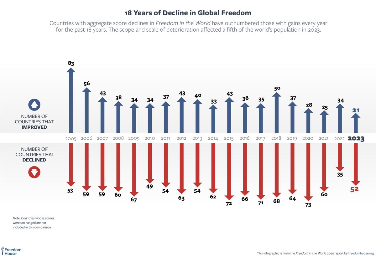 據自由之家《 2024年世界自由：有缺陷的選舉和武裝衝突造成的日益嚴重的損害》，52 個國家（佔世界國家的五分之一）的政治權利和公民自由有所下降。圖/取自自由之家（@freedomhouse）X