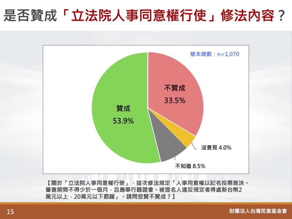 民調顯示，贊成立法院人事同意權的民眾也過半，達53.9%。圖／取自台灣民意基金會