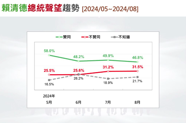 台灣民意基金會公布賴清德總統聲望趨勢。圖/取自台灣民意基金會網站