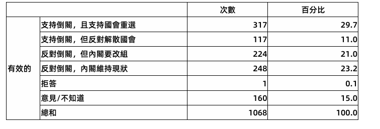 圖為針對是否支持倒閣的民調結果。圖/取自風傳媒新聞稿