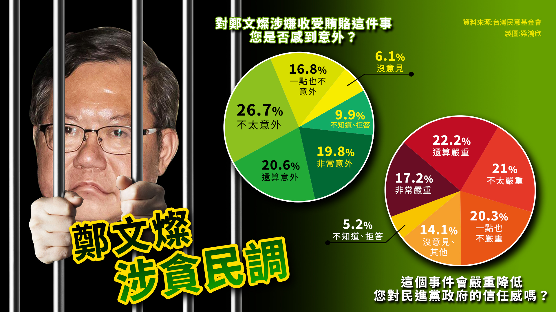 台灣民意基金會針對鄭文燦涉貪一案進行民調。本圖為設計畫面。圖/梁鴻欣製圖