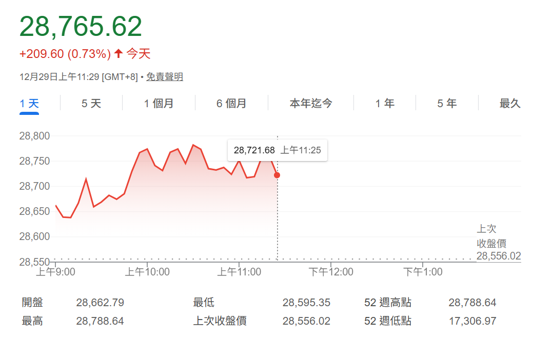 不懼中共圍台軍演，台股29日開高走高。圖/取自谷歌