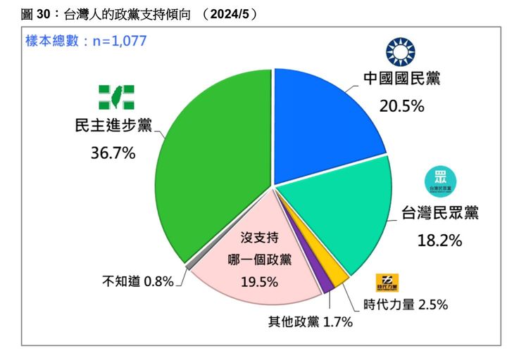 台灣民意基金會在臉書公布最新政黨支持度民調。圖/取自台灣民意基金會臉書
