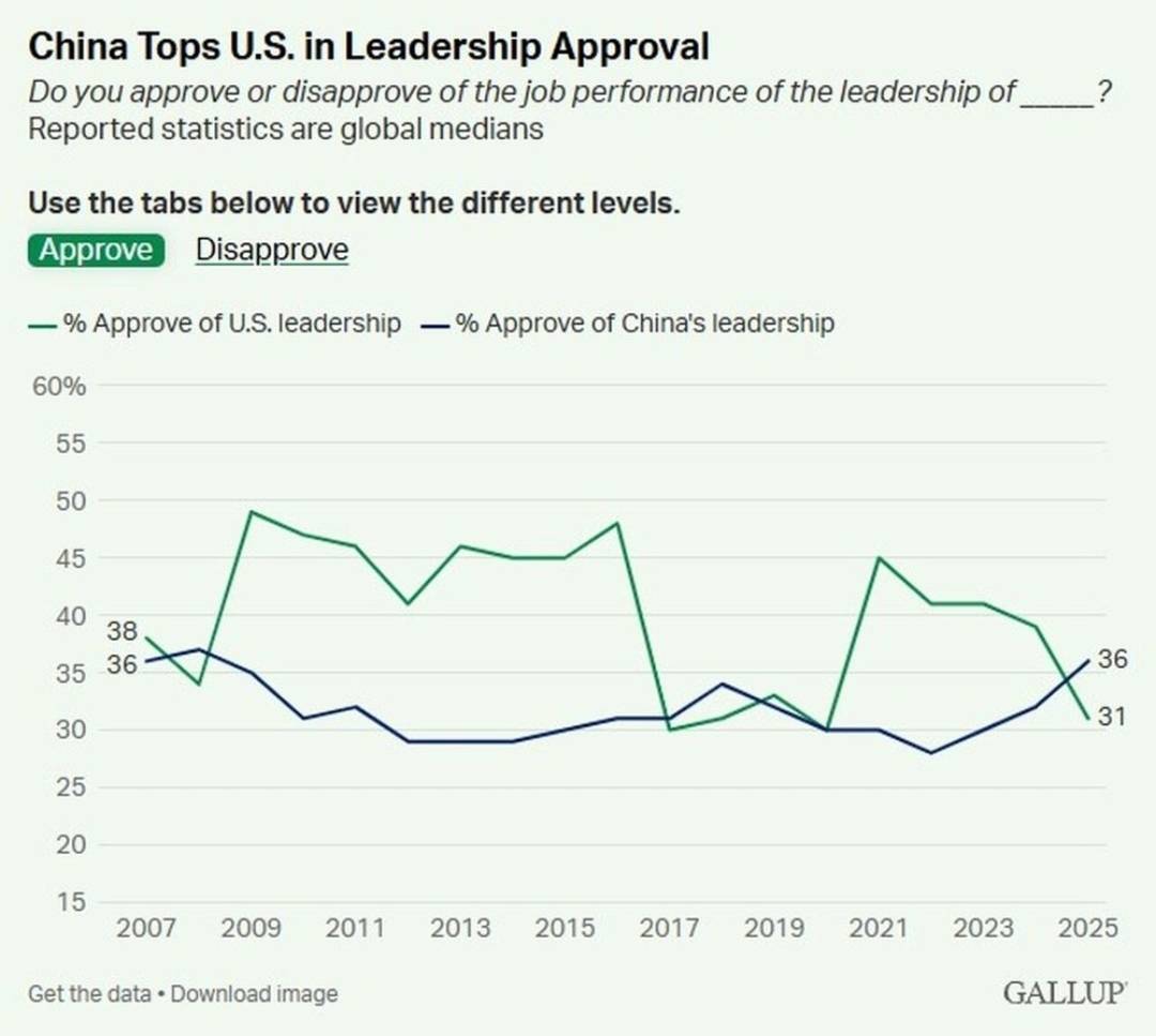 全球對中美的支持率出現翻轉，中國開始領先美國並拉大差距。圖/取自蓋洛普