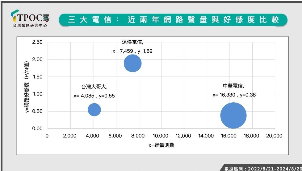 TPOC台灣議題研究中心調查近兩年三大電信網路聲量與好感度比較。圖/取自TPOC台灣議題研究中心