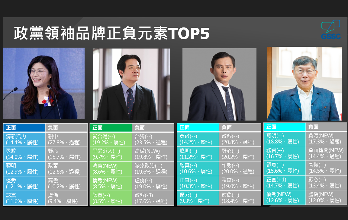 三黨領袖品牌印象調查出爐　鄭麗文親中、賴清德台獨、黃國昌野心、柯文哲務實