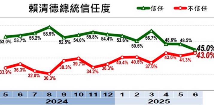 賴總統6月民調的「信任度」方面，比５月大降逾3個百分點。圖／取自美麗島電子報