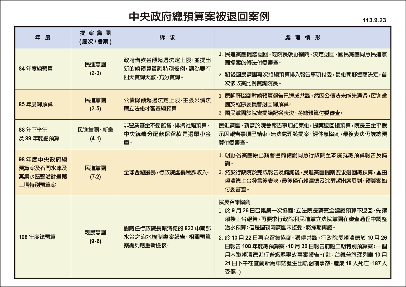 民進黨至少4度退回總預算案。圖／國民黨提供