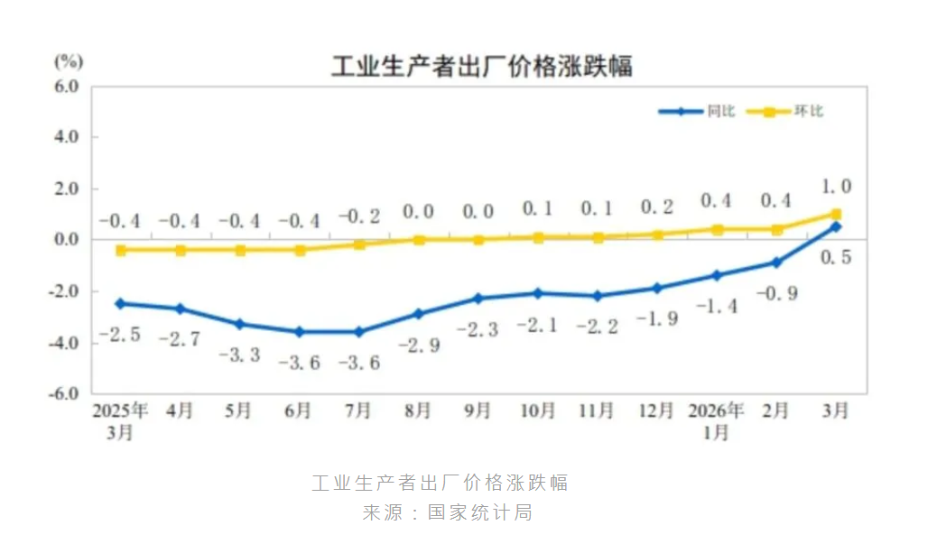 大陸三月份PPI連續下降41個月後首次上漲。圖/取自大陸國家統計局