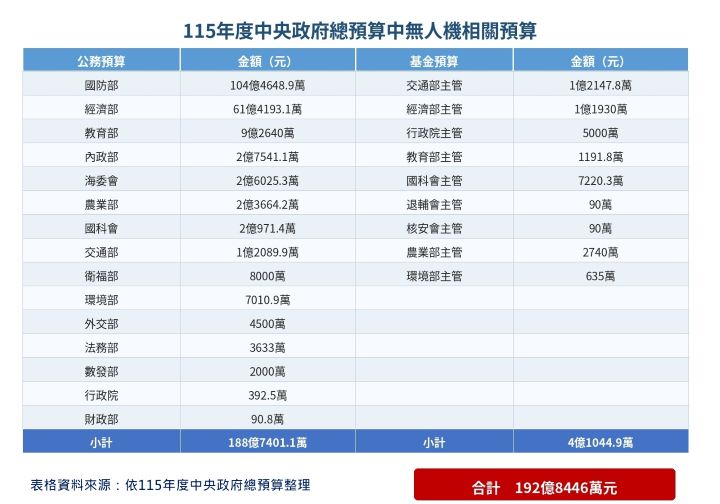 115年度中央政府無人機相關預算。表格資料來源：依115年度中央政府總預算整理。