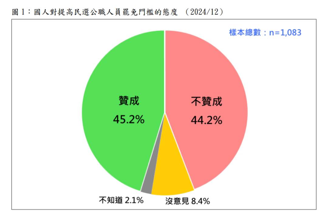 國人對提高罷免門檻的態度民調結果。圖/台灣民意基金會提供