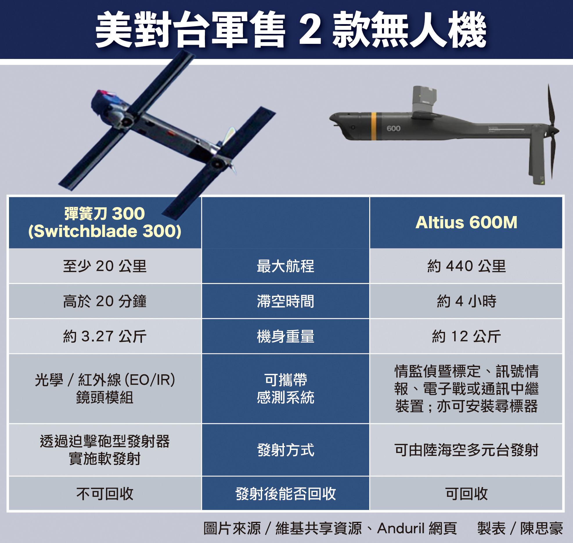 美國軍售台灣「彈簧刀」攻擊無人機