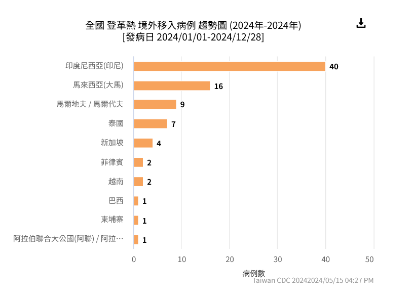 今年境外移入登革熱個案整理。圖/取自衛服部疾管署官網