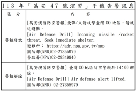 萬安47號演習手機告警訊息。圖/國防部提供