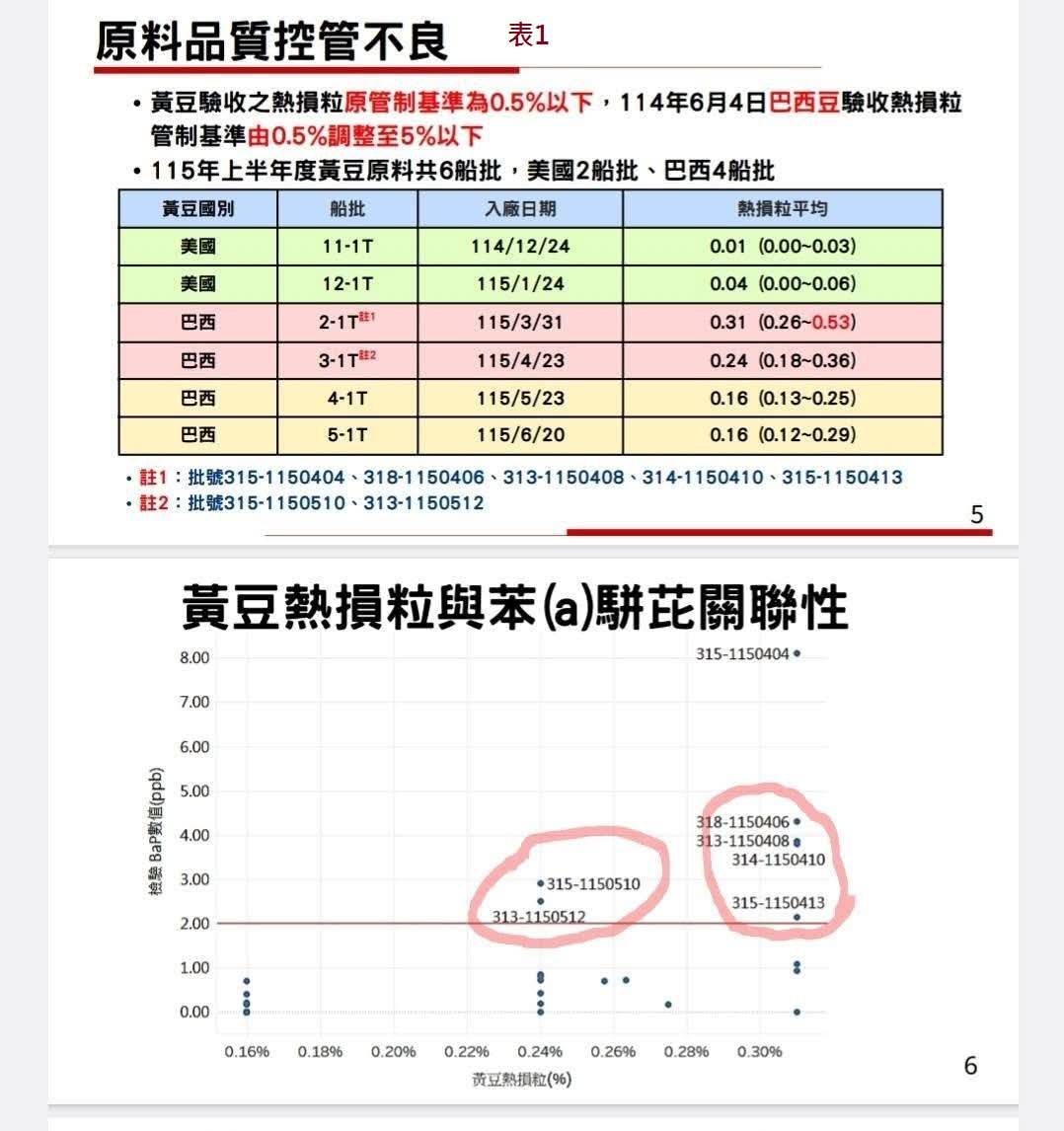 去年12月到今年6月,中聯進口6艘散裝船的大豆。圖/取自程竹青臉書