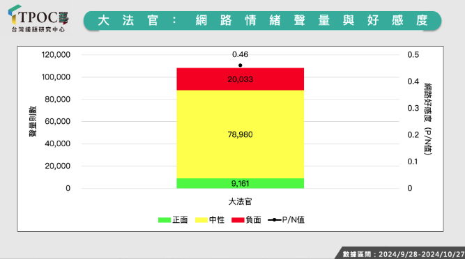 TPOC台灣議題研究中心公布大法官網路網路情緒聲量與好感度。圖/取自TPOC台灣議題研究中心官網