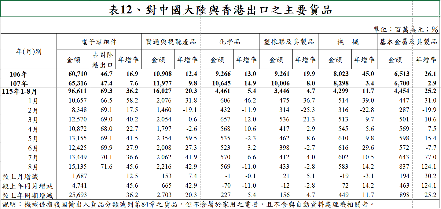 1至8月，台灣電子零組件對陸港出口金額966.11億美元，年增36.2%，而且，電子零組件出口占台灣對陸港出口的比重也由去年的47.4%，躍升到69.3%。圖/取自財政部