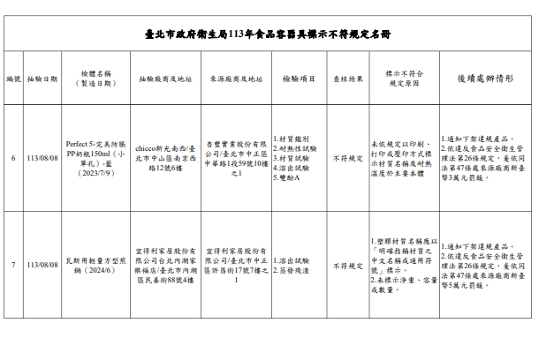 台北市衛生局今（29日）公布113年度食品容器具不符合規定名冊。圖/取自台北市衛生局官網