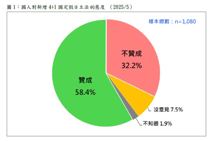 高達58%民意支持新增還假於民法案。圖/取自台灣民意基金會