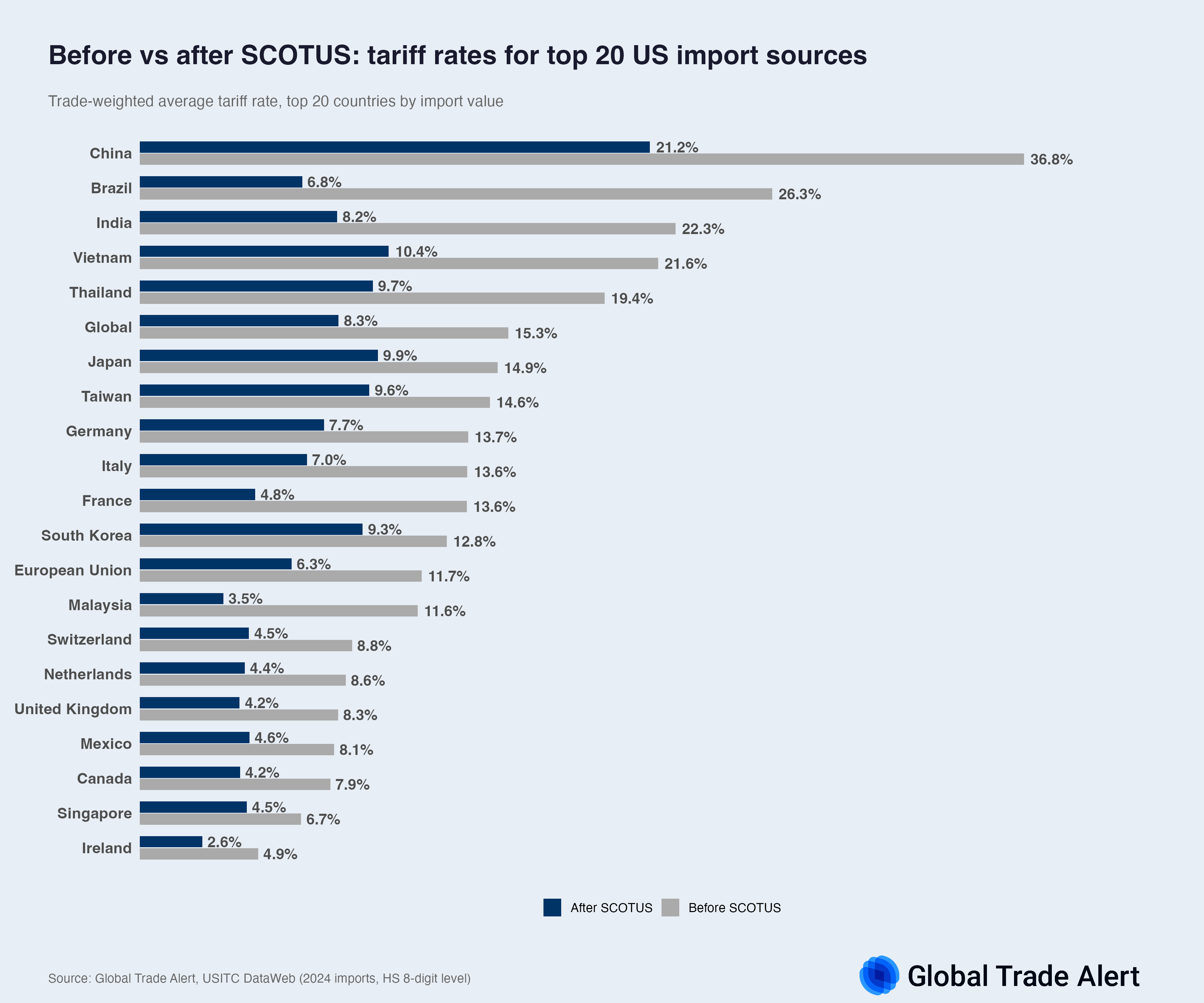 川普關稅政策受阻，但台灣輸美關稅只降了5%，低於全球7%的平均降幅。圖/取自Global Trade Alert