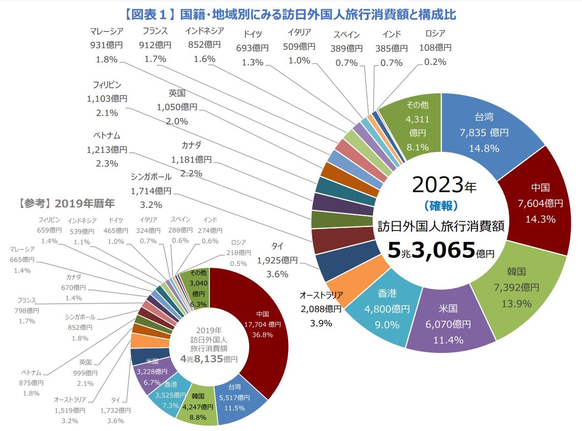 2023年旅日外國人消費額達5.3兆日圓，台灣人以7835億日圓（約1734億元新台幣）奪冠。圖/取自日本觀光廳網站