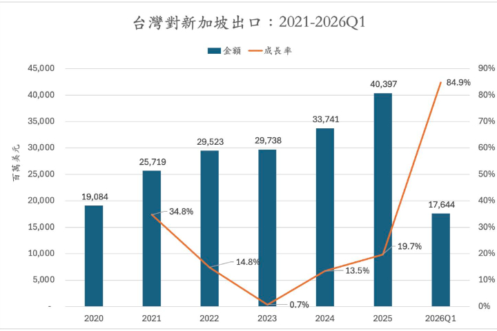 台灣對新加坡出口數據。圖/取自童振源臉書