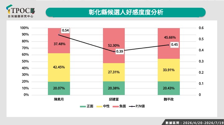 少說少錯，民進黨彰化縣長參選人陳素月的網路好感度強於競爭對手。圖/TPOC台灣議題研究中心提供
