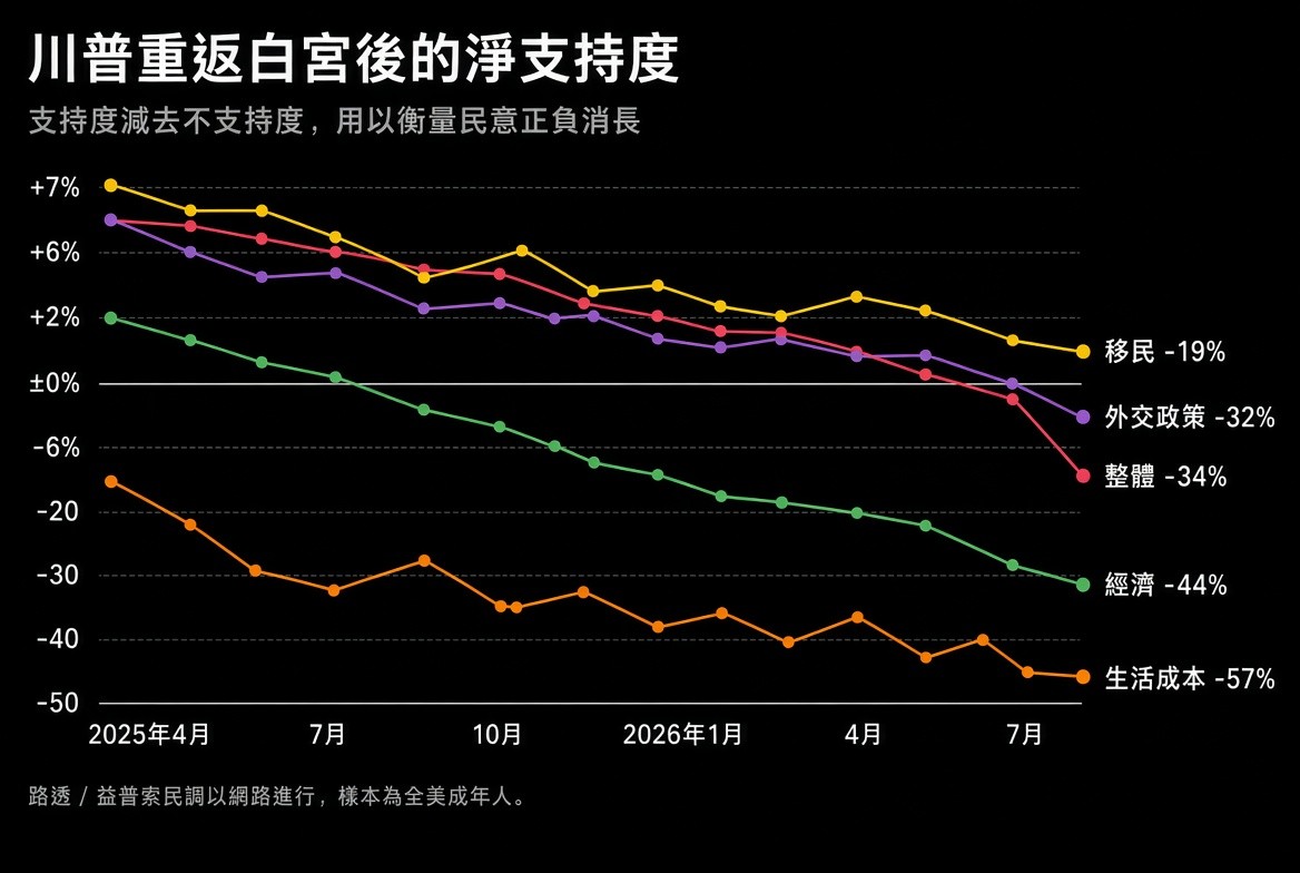 川普民調趨勢圖。資料來源:路透/易普索民調,圖為AI生成