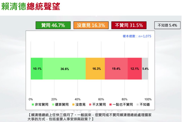 台灣民意基金會公布賴清德總統最新聲望。圖/取自台灣民意基金會網站