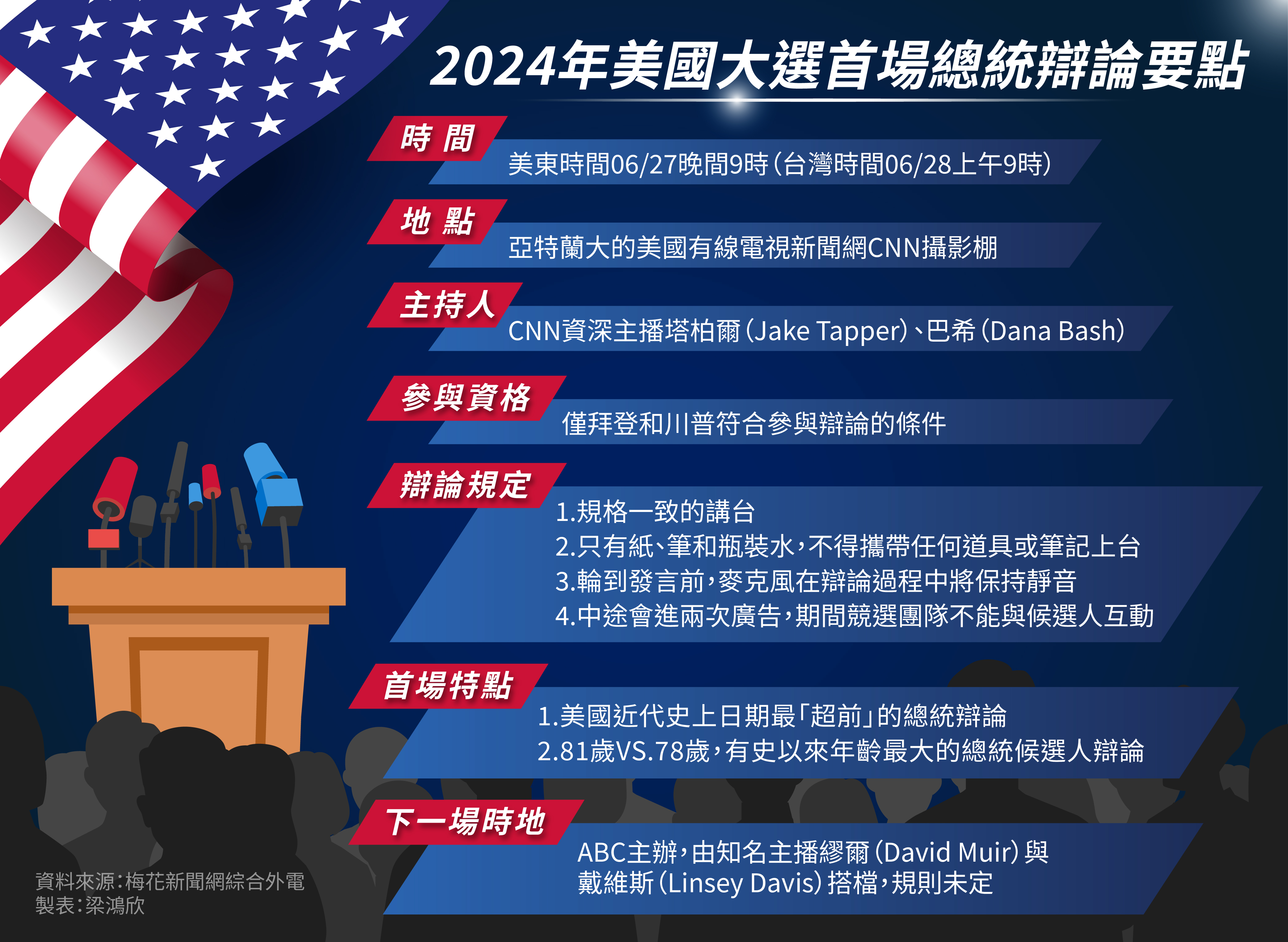 美國總統選舉首場辯論要點。《梅花新聞網》製表