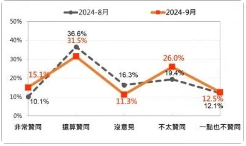 賴清德處理兩岸關係的民意反應。圖/取自台灣民意基金會