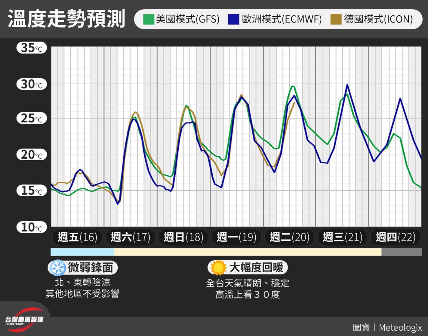 近期溫度走勢預測。圖/取自台灣颱風論壇｜天氣特急《臉書》官方粉專
