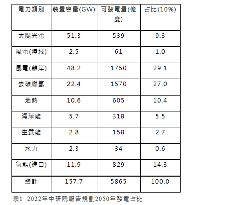 表1  2022年中研院報告規劃2050年發電占比