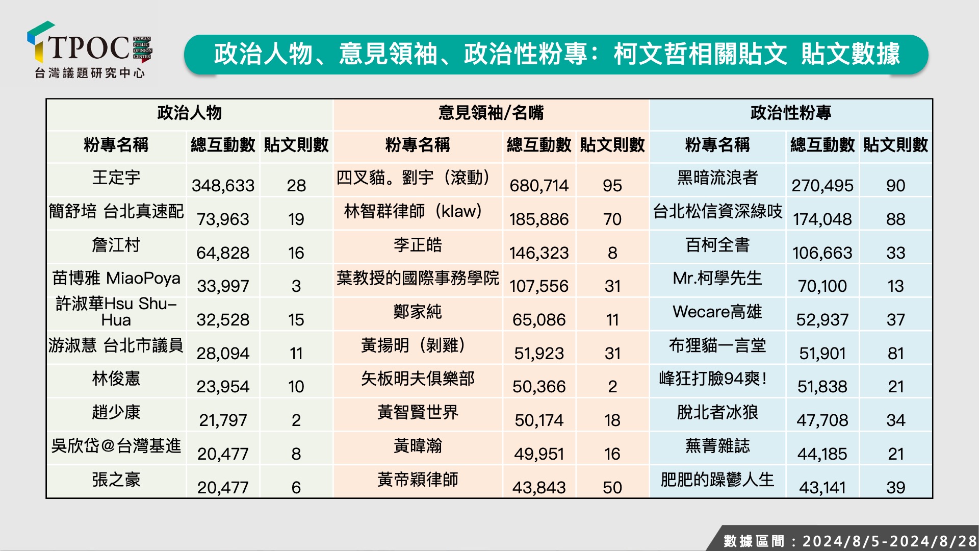 「打柯」成為流量密碼，不論藍綠都將砲口對準柯文哲，使柯文哲的仇恨值再創新高。圖/TPOC台灣議題研究中心提供