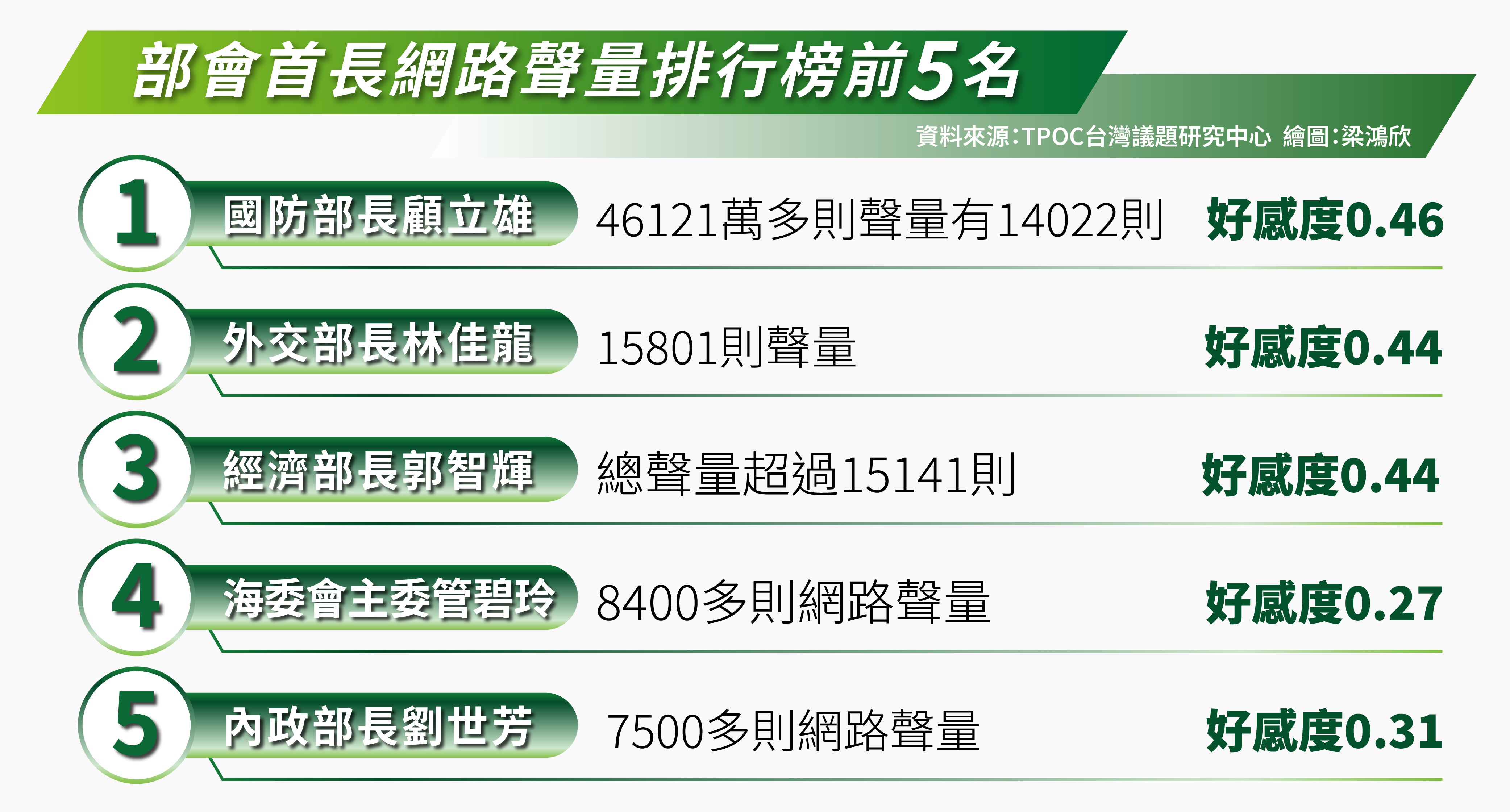 卓內閣部會上任滿月後聲量排行前5名一覽表。資料來源／TPOC台灣議題研究中心 製表：梁鴻欣