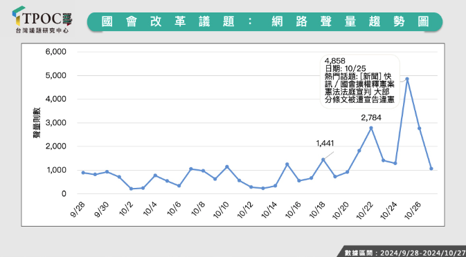 TPOC台灣議題研究中心公布，有關國會改革網路聲量趨勢。圖/取自TPOC台灣議題研究中心官網