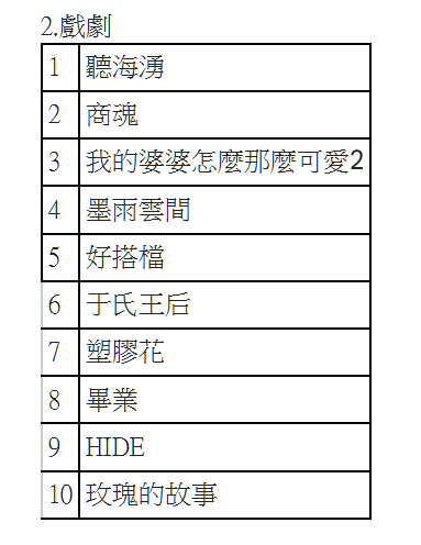 Hami Video揭曉2024年度戲劇排行榜。圖/Hami Video提供