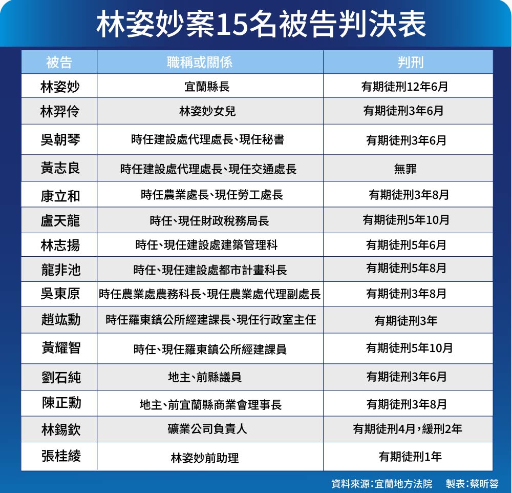 宜蘭縣長林姿妙涉貪案中，共有14名被告遭判刑。圖/梅花新聞製圖