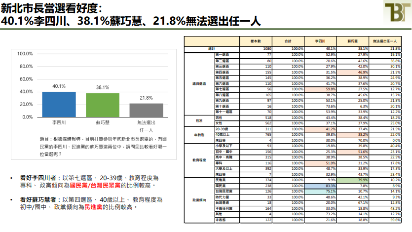 當選看好度方面,看好李四川當選者為40.1%,看好蘇巧慧當選者為38.1%。圖/取自新台灣國策智庫網站