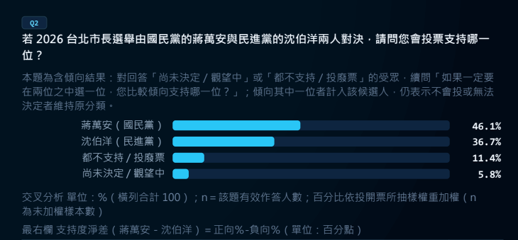 圖為國民黨台北市長蔣萬安與民進黨台北市長參選人沈伯洋對決的分析。圖/取自TPOC官網