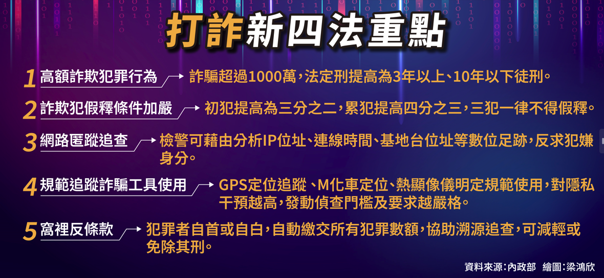 打詐新四法。圖/梁鴻欣